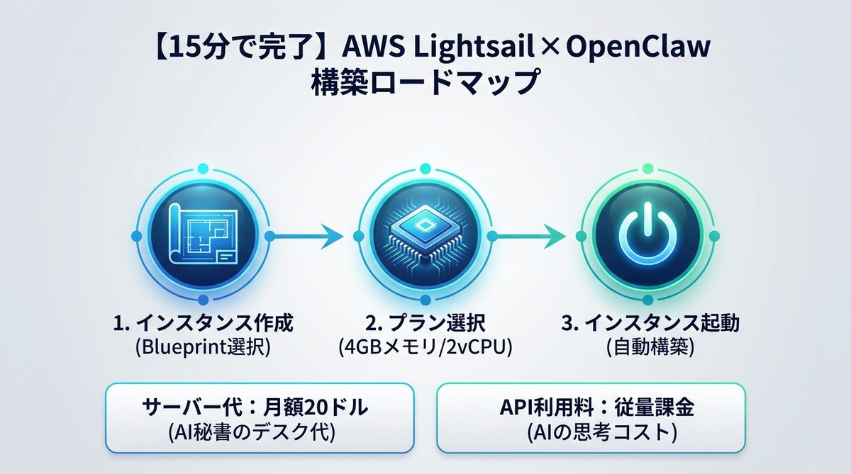図解：【15分で完了】AWS Lightsailを使ったOpenClaw構築ロードマップ