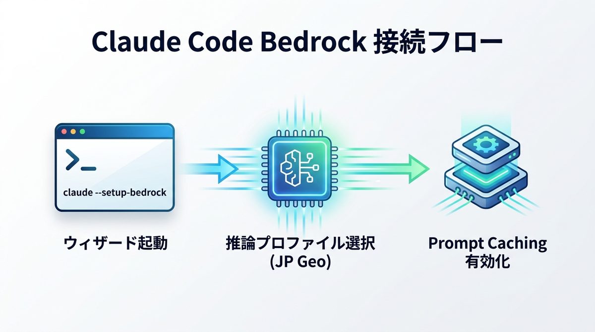 図解：【2026年最新】Claude CodeをBedrockへ接続するウィザード活用フロー
