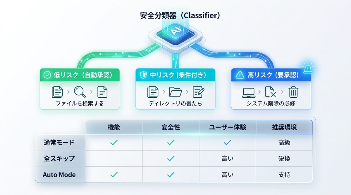 図解:【2026年最新】Claude Code公式「Auto Mode」の仕組みとは