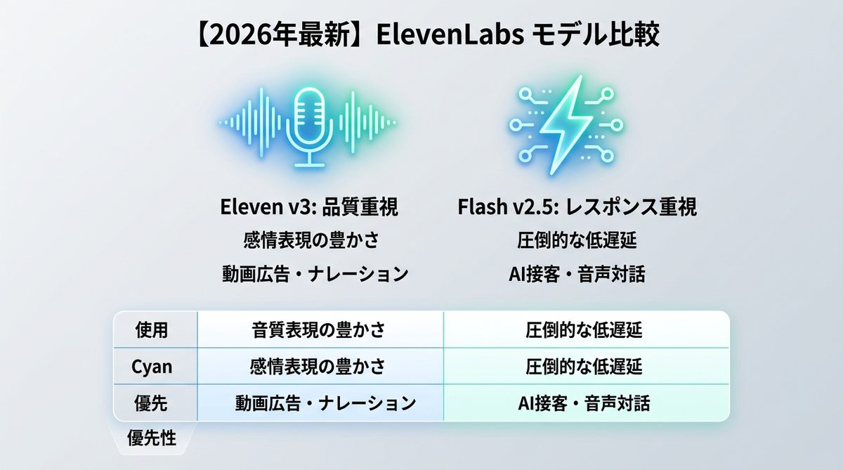 図解：【2026年最新】ElevenLabsのモデル比較！v3とFlash v2.5はどちらを選ぶべきか
