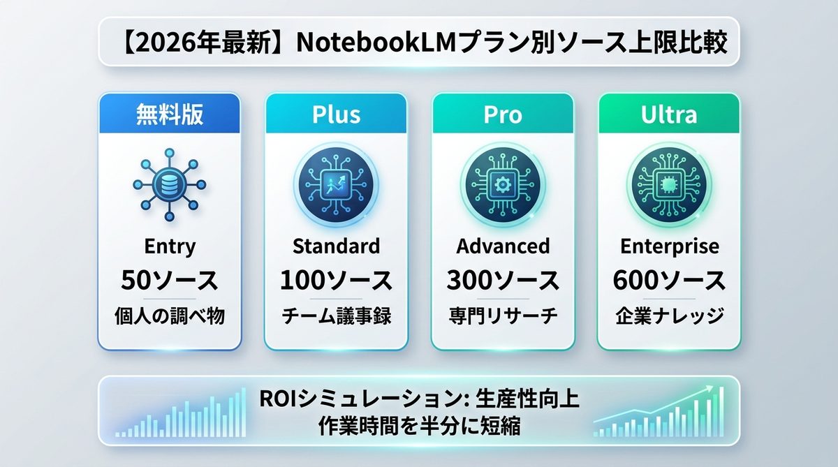 図解：【2026年最新】NotebookLMプラン別ソース上限比較表