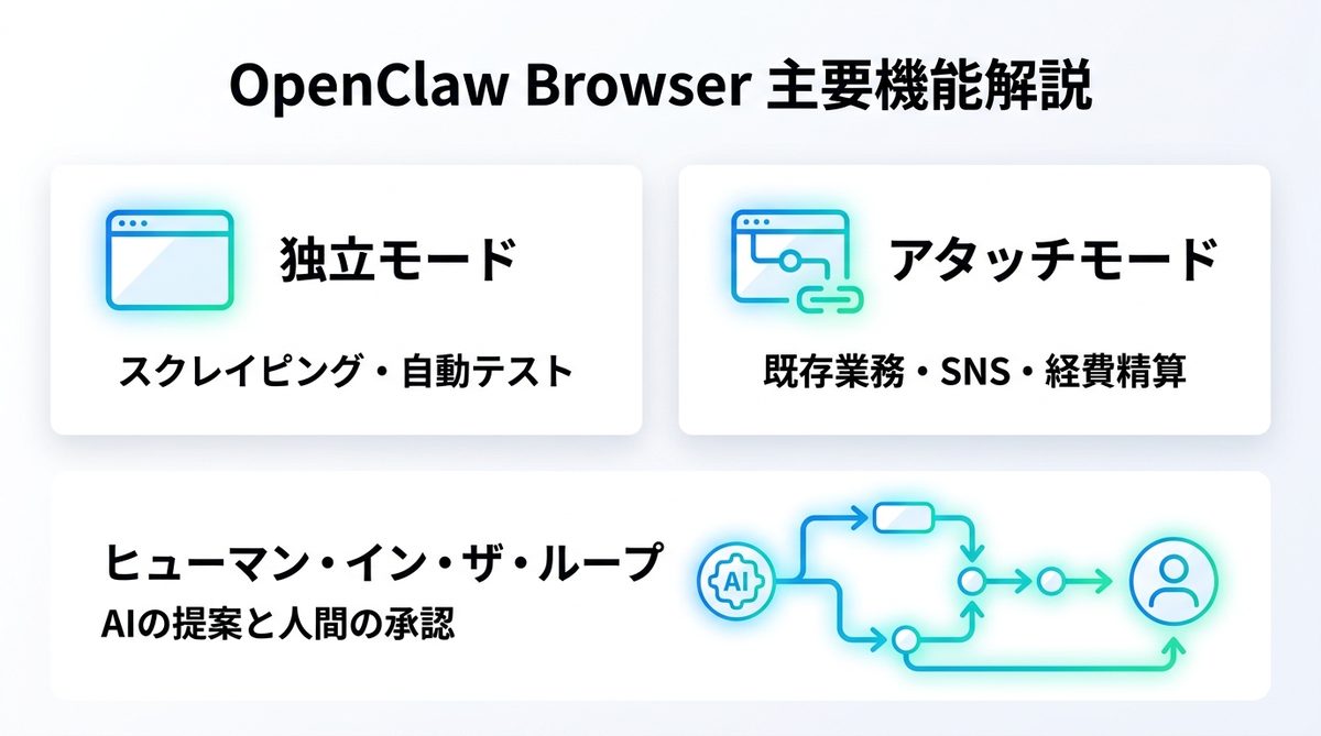 図解：【2026年最新】OpenClaw Browserの主要機能をわかりやすく解説
