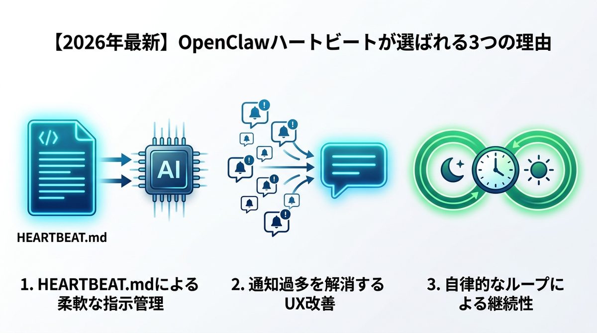図解：【2026年最新】OpenClawハートビートが選ばれる3つの理由