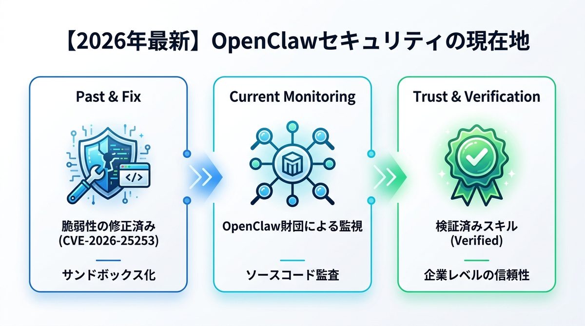 図解：【2026年最新】OpenClawスキルのセキュリティ事情と現在地