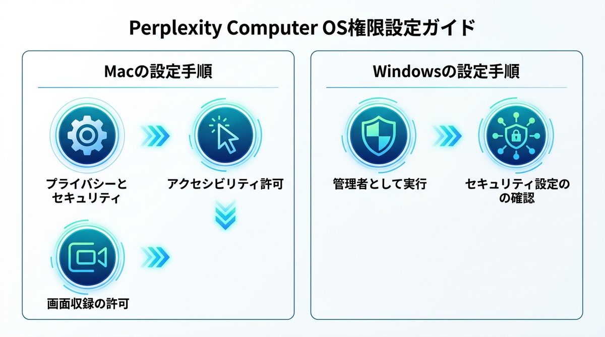 図解：【2026年最新】Perplexity Computerが使えない時のOS権限設定