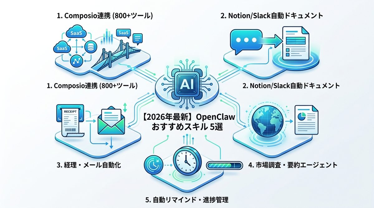 図解：【2026年最新】目的別・厳選 OpenClaw おすすめ スキル 5選