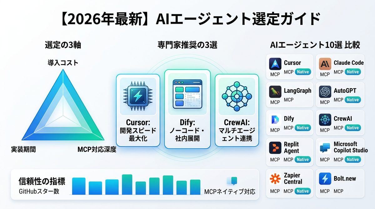 図解：【2026年最新】目的別・おすすめAIエージェント10選と選定指標