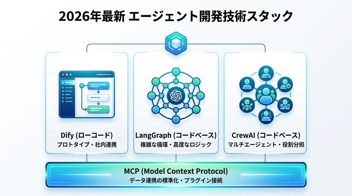 図解：【2026年最新】エージェント開発に必須の技術スタック