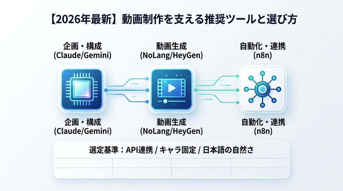図解：【2026年最新】動画制作を支える推奨ツールと選び方