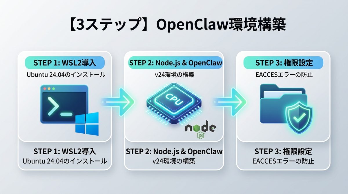 図解:【3ステップ】OpenClaw環境構築|コピペで進める最強セットアップ