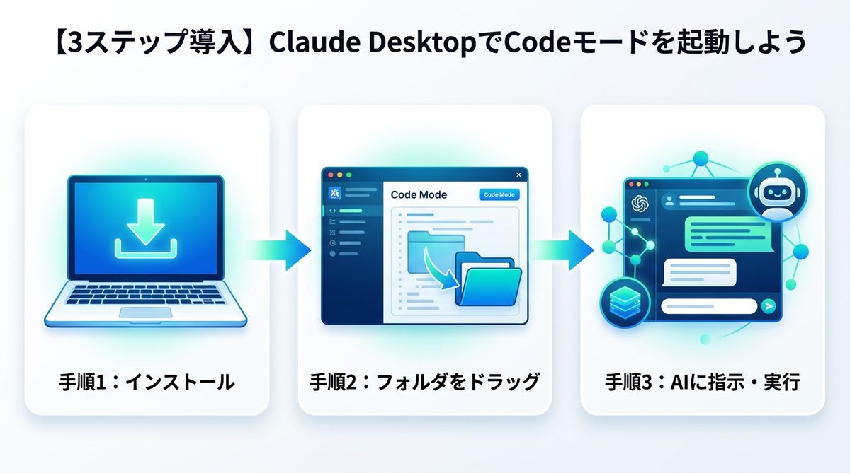 図解：【3ステップ導入】Claude DesktopでCodeモードを起動しよう