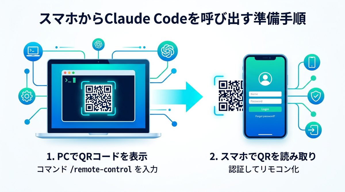 図解：【3分で完了】スマホからClaude Codeを呼び出す準備手順