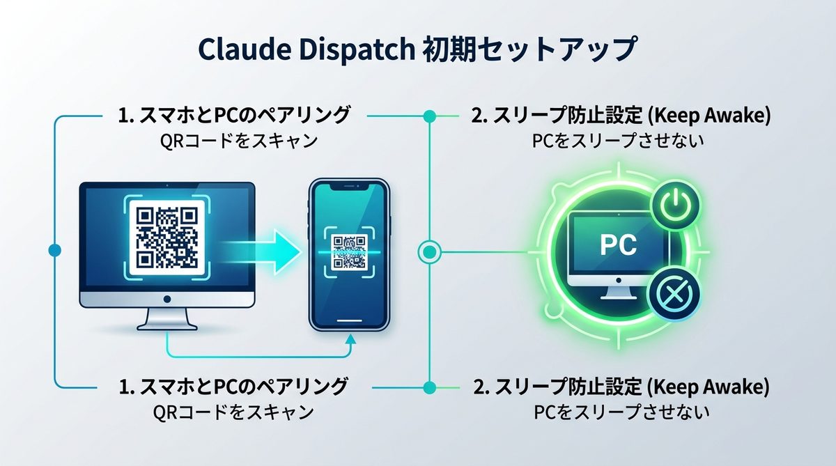 図解:【90秒で完了】Claude Dispatchの初期セットアップ手順