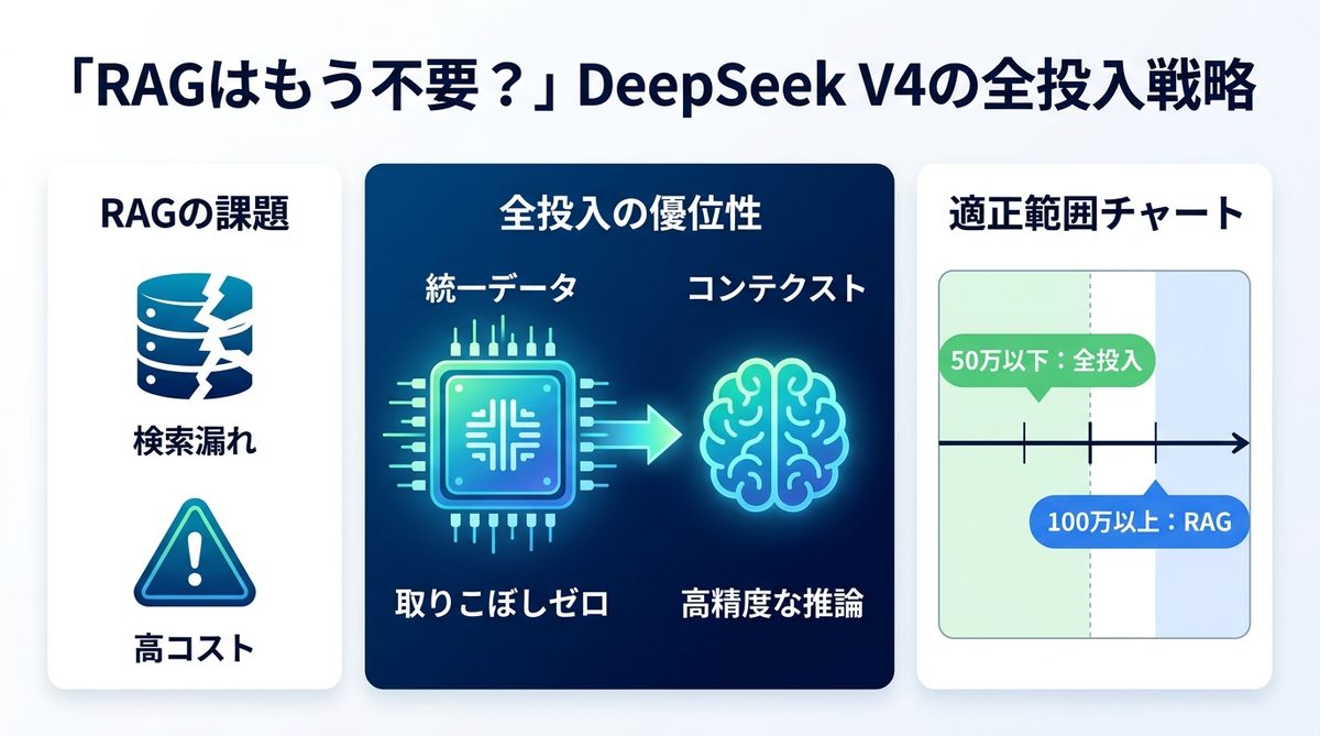 図解：「RAGはもう不要？」DeepSeek V4の全投入戦略が最強である理由