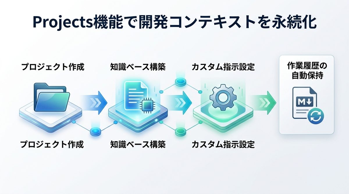 図解：【Web/Desktop版】Projects機能で開発コンテキストを永続化する