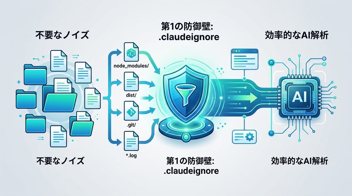 図解:【第1の防御壁】不要なノイズを遮断する「.claudeignore」の設定