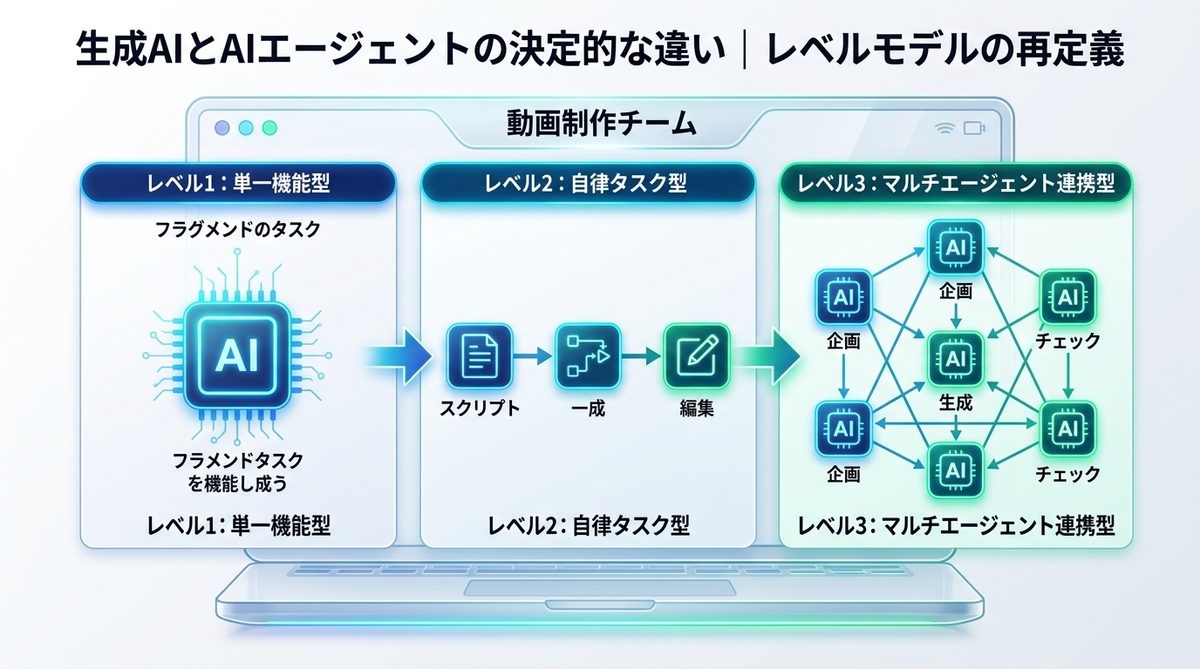 図解：生成AIとAIエージェントの決定的な違い｜レベルモデルの再定義