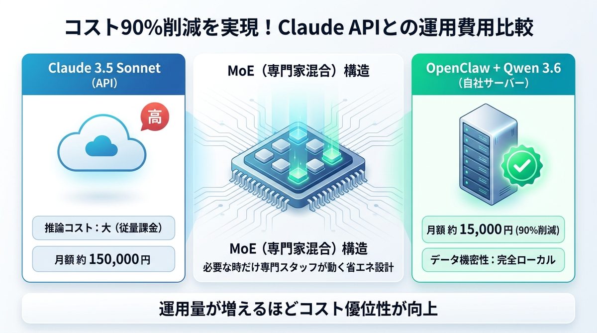 図解：コスト90%削減を実現！Claude APIとの運用費用比較