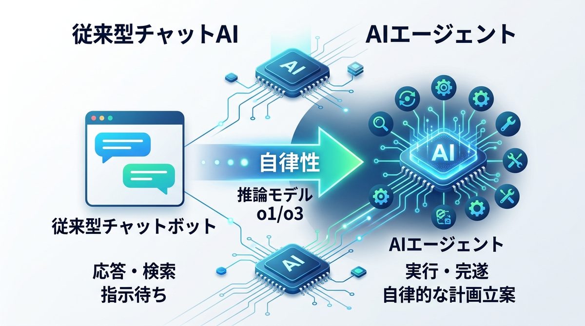 図解：従来型AIとの決定的な違い：なぜ「自律性」がビジネスを変えるのか
