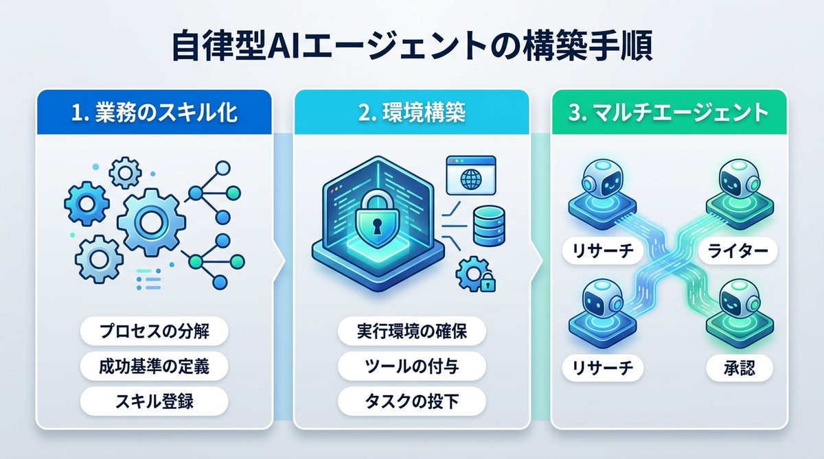 図解：自律型AIエージェントの具体的な使い方・構築手順