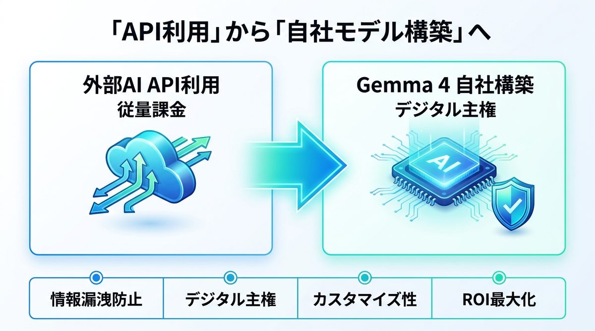 図解:なぜ「API利用」から「自社モデル構築」へシフトすべきなのか?