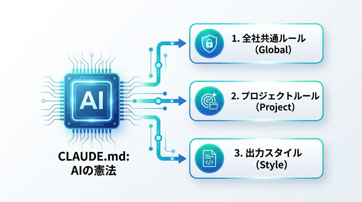 図解：なぜ「CLAUDE.md」が重要なのか？AIに「会社の常識」をインストールする仕組み