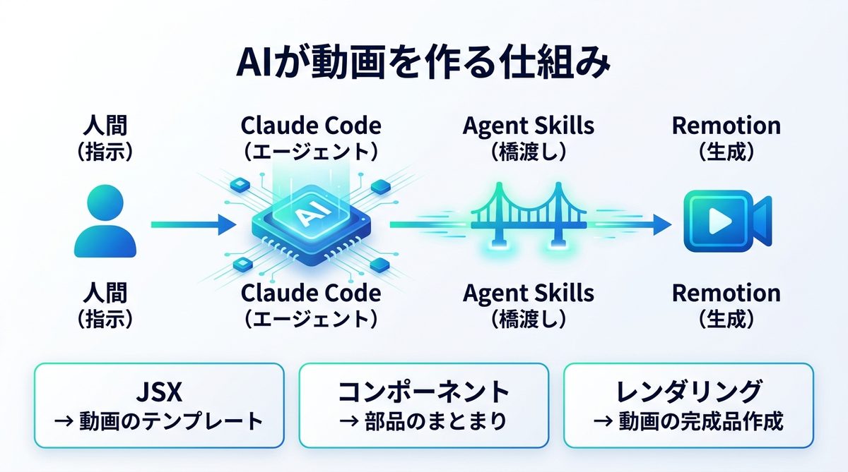 図解：【図解】AIが動画を作る仕組み｜Claude CodeがRemotionを操るフロー