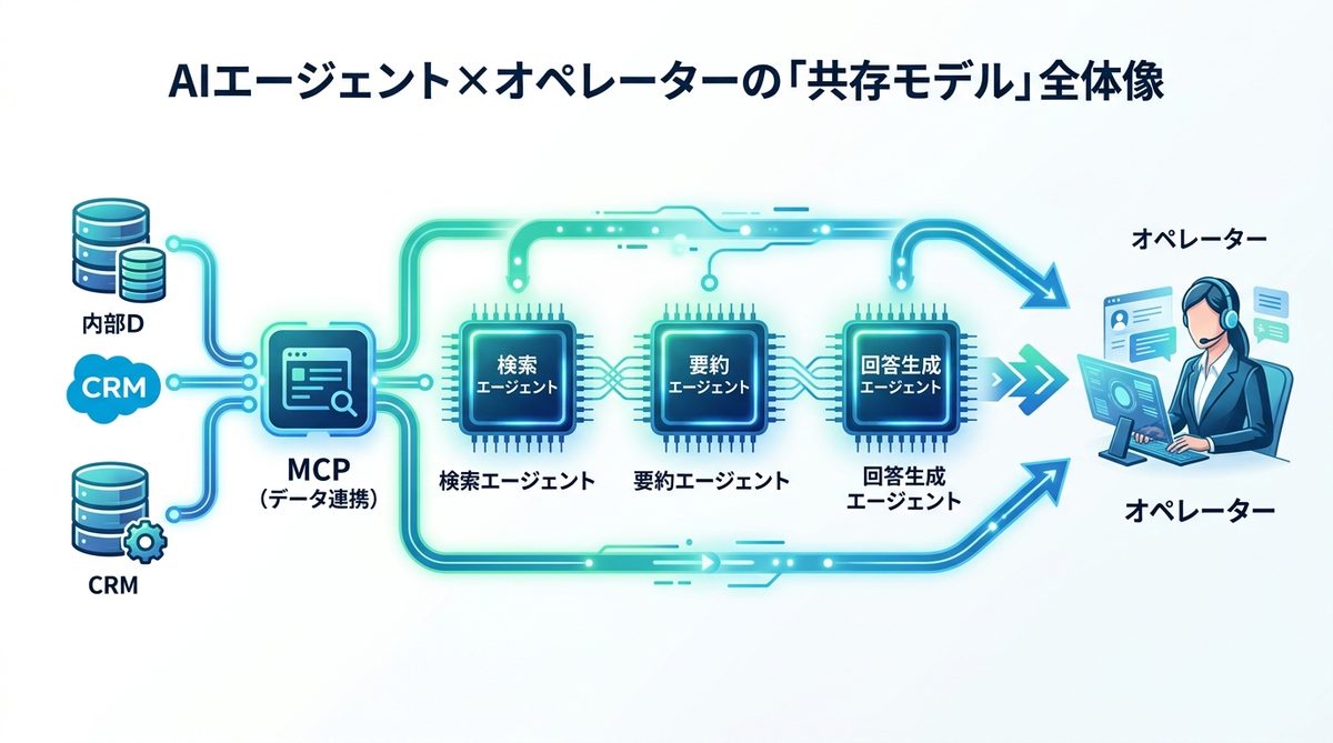 図解：【図解】AIエージェント×オペレーターの「共存モデル」全体像
