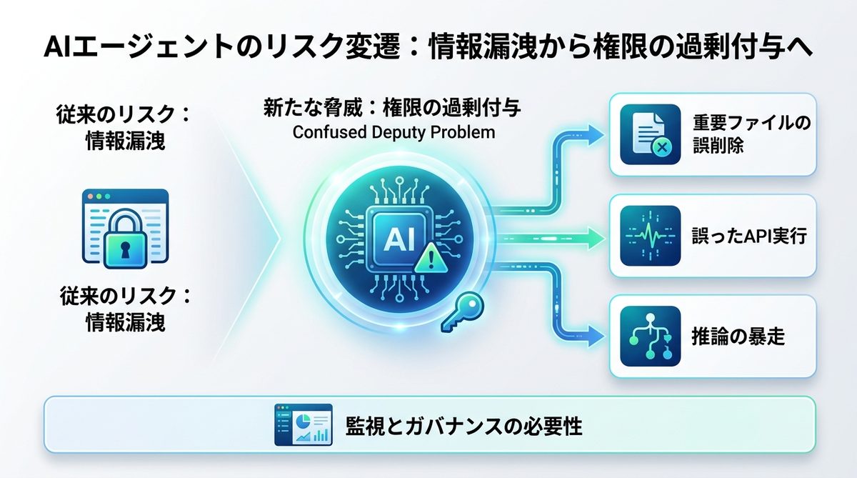 図解：【強化】AIエージェントのリスクが「情報漏洩」から「権限の過剰付与」へ変わった理由