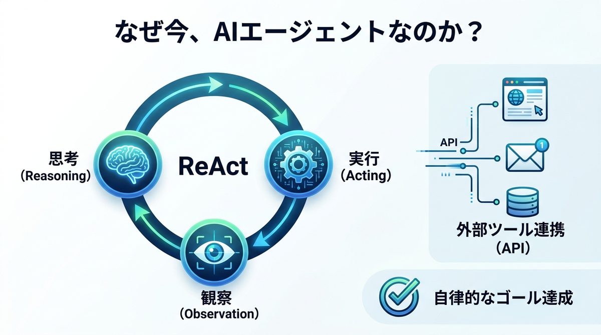 図解：なぜ今、AIエージェントが注目されるのか？仕組みを紐解く