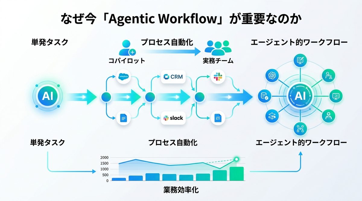 図解：なぜ今「Agentic Workflow（エージェント的ワークフロー）」が重要なのか
