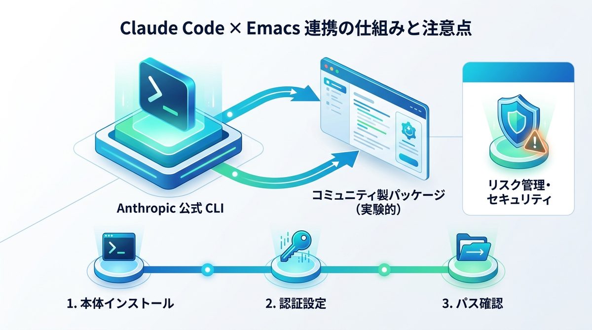 図解:【重要】Claude Code×Emacs連携の仕組みと注意点