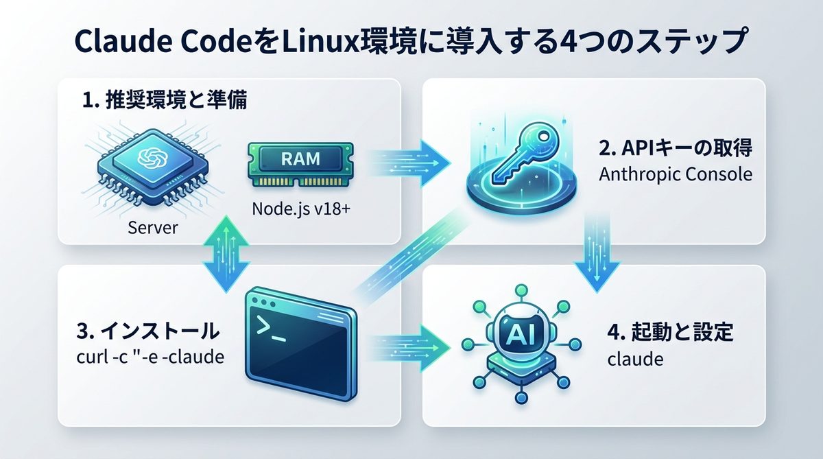 図解：【図解】Claude CodeをLinux環境に導入する4つのステップ