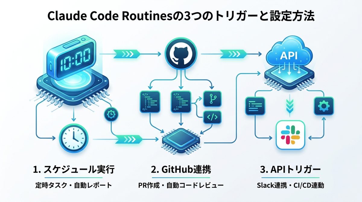 図解：【図解】Claude Code Routinesの3つのトリガーと設定方法