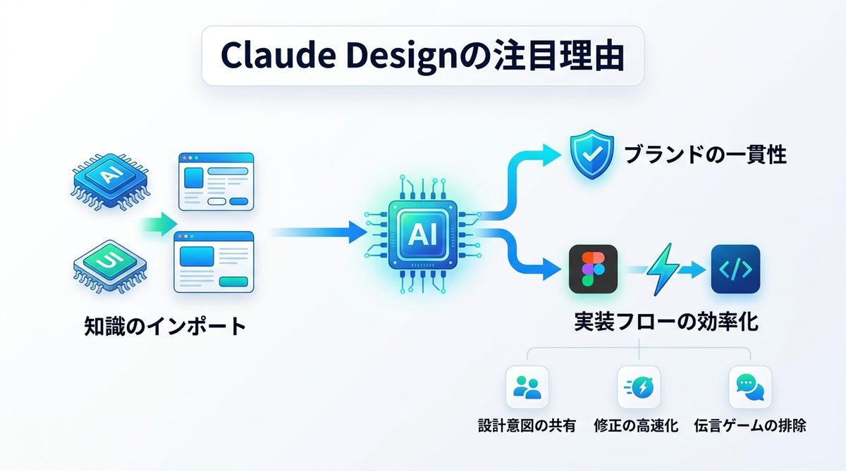図解：なぜ今、Claude Designが注目されるのか？デザインシステム自動学習のメリット
