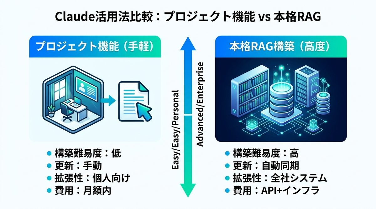 図解:【図解】Claudeの活用法を比較!プロジェクト機能と本格RAGの違い