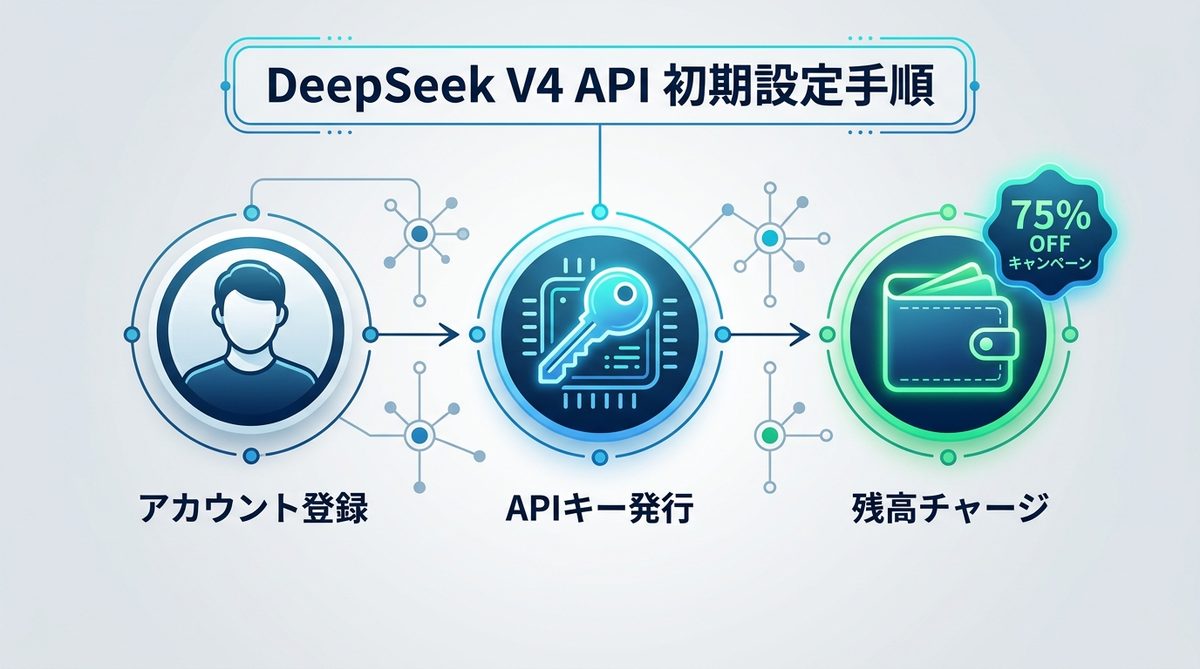 図解：【図解】DeepSeek V4 APIの初期設定手順
