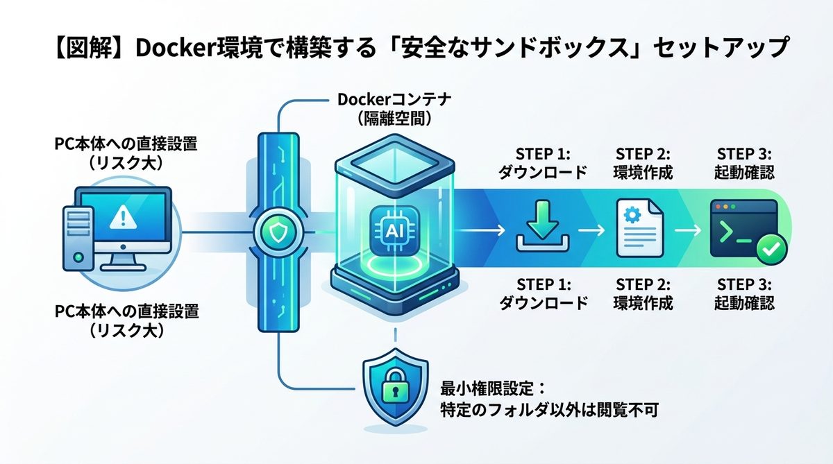 図解：【図解】Docker環境で構築する「安全なサンドボックス」セットアップ