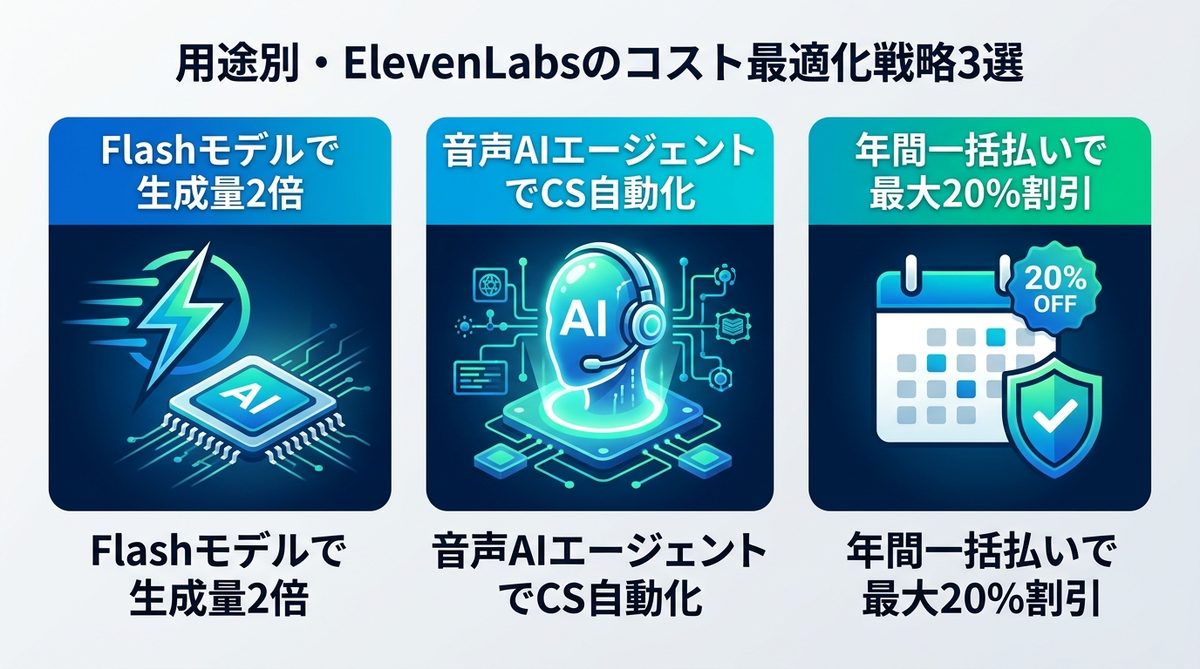 図解：用途別・ElevenLabsのコスト最適化戦略3選