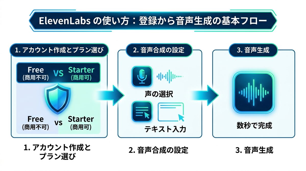 図解：【図解】ElevenLabs の使い方：登録から音声生成の基本フロー