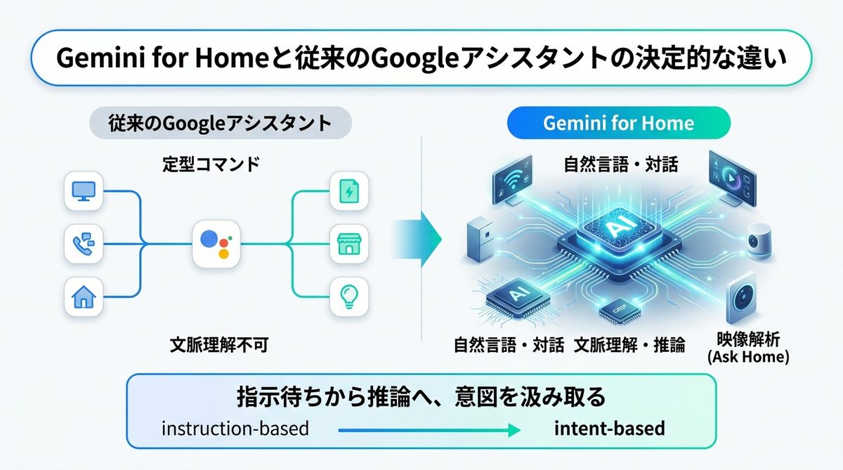 図解：【図解】Gemini for Homeと従来のGoogleアシスタントの決定的な違い