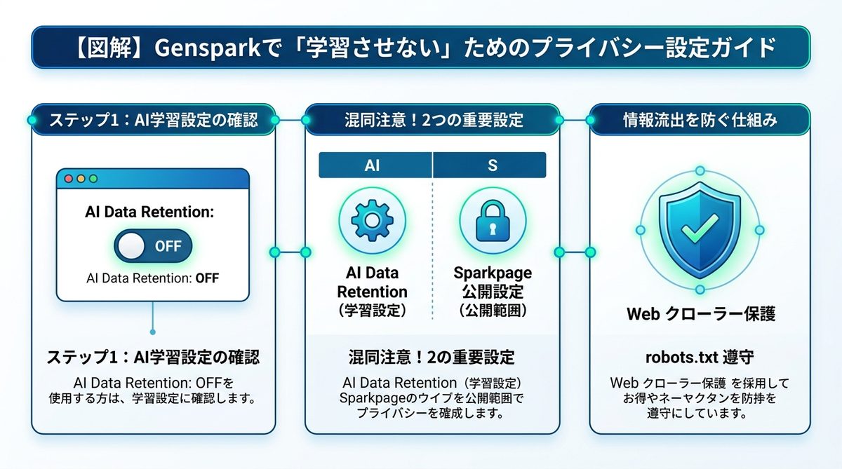 図解：【図解】Gensparkで「学習させない」ためのプライバシー設定ガイド