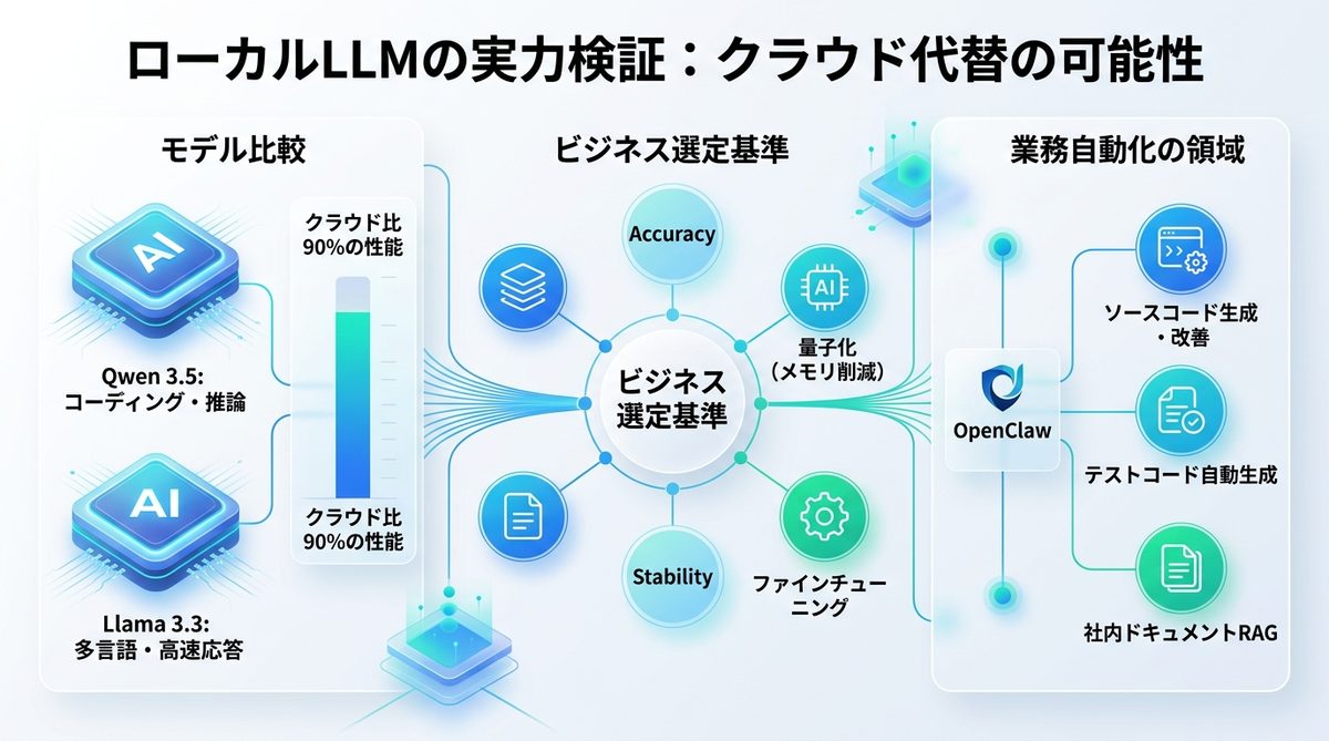 図解：ローカルLLMで代替可能か？実力検証と推奨モデルの選定