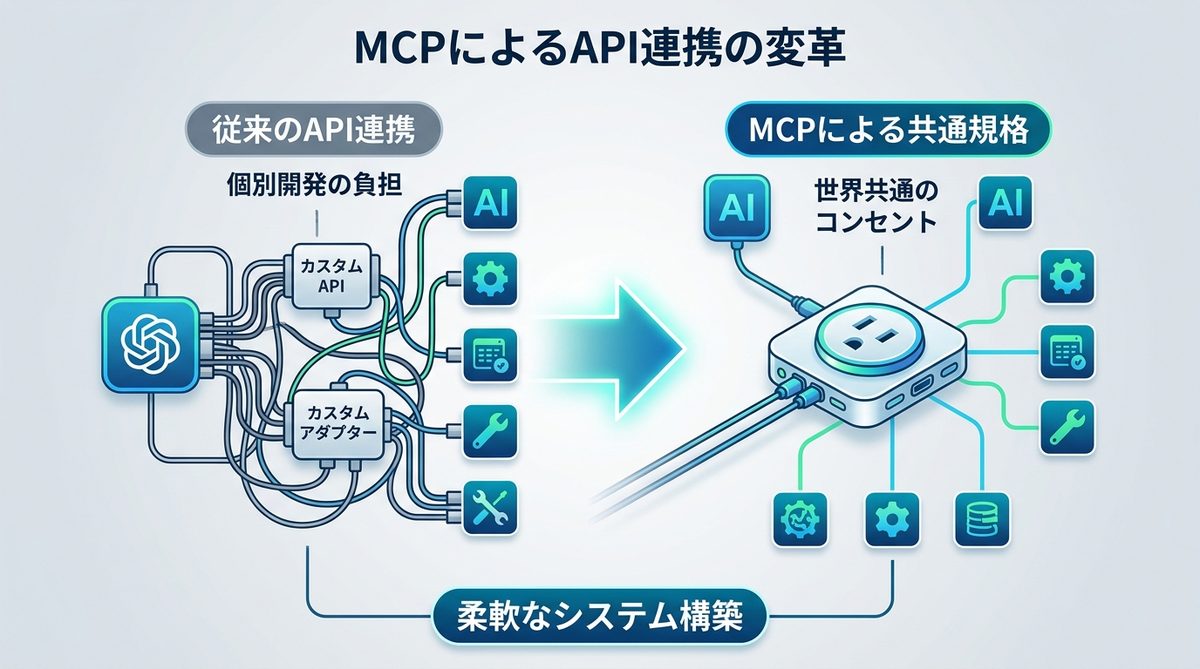 図解：【注目】MCP（Model Context Protocol）によるAPI連携の変革
