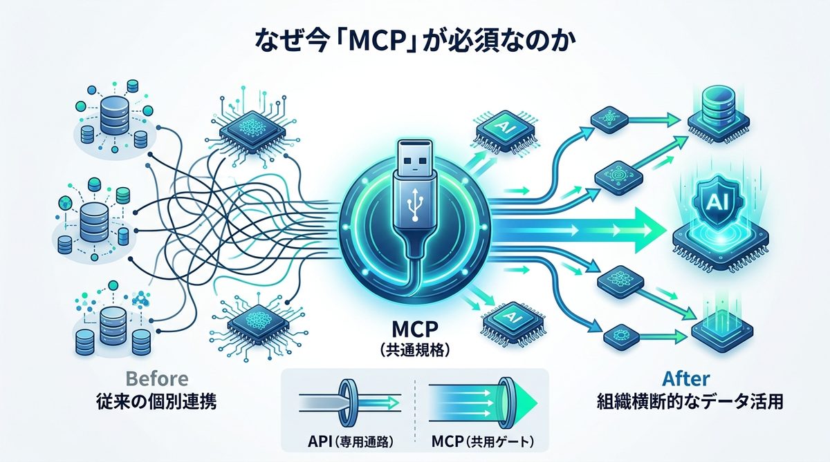 図解：なぜ今「MCP（Model Context Protocol）」が必須と言われるのか