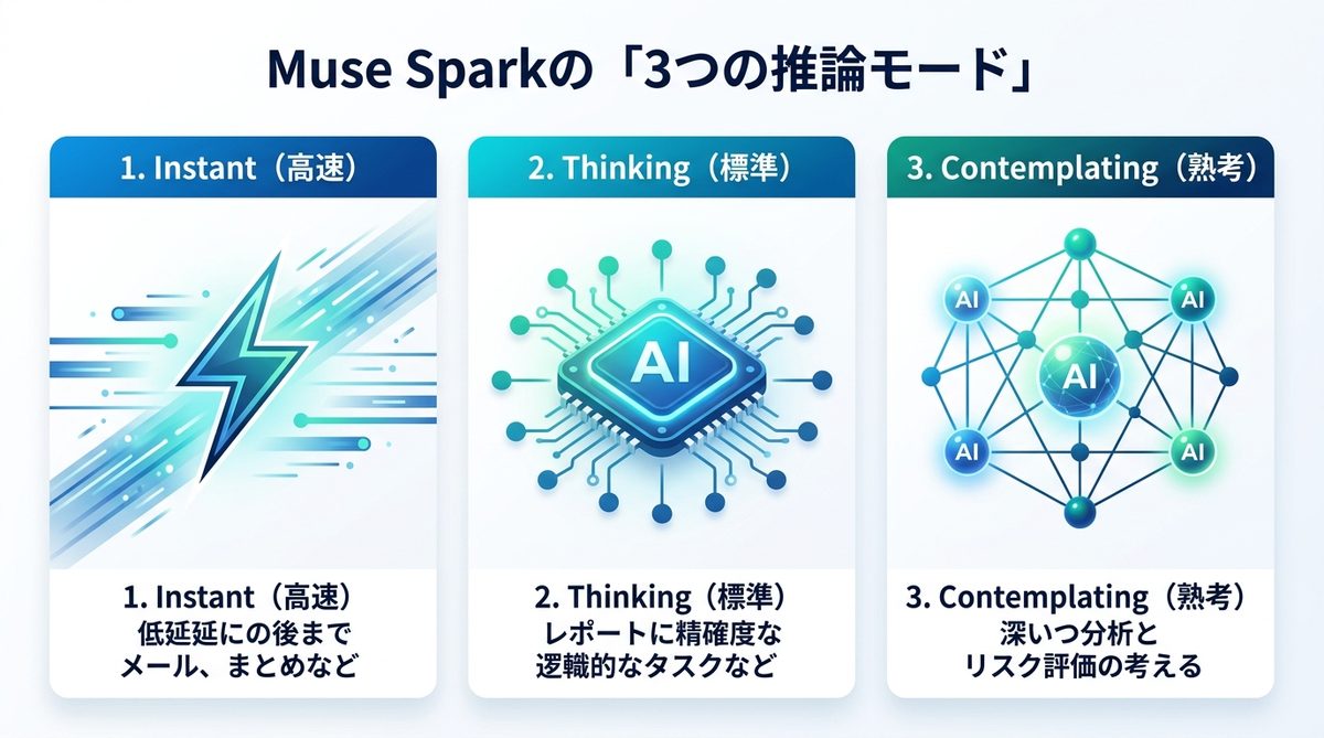 図解:【図解】Muse Sparkの「3つの推論モード」を使いこなす