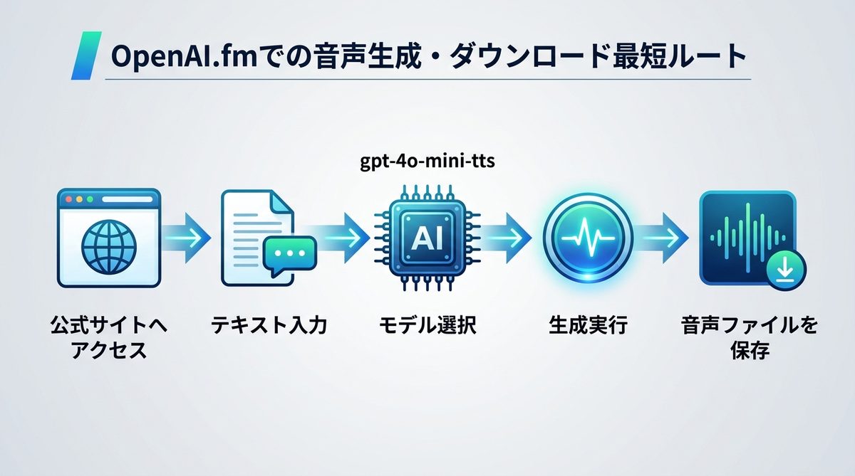 図解：【図解】OpenAI.fmでの音声生成・ダウンロード最短ルート