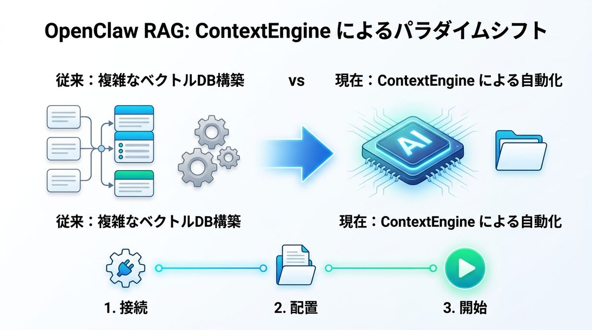 図解：なぜ今「OpenClaw RAG」なのか？ContextEngineがもたらすパラダイムシフト
