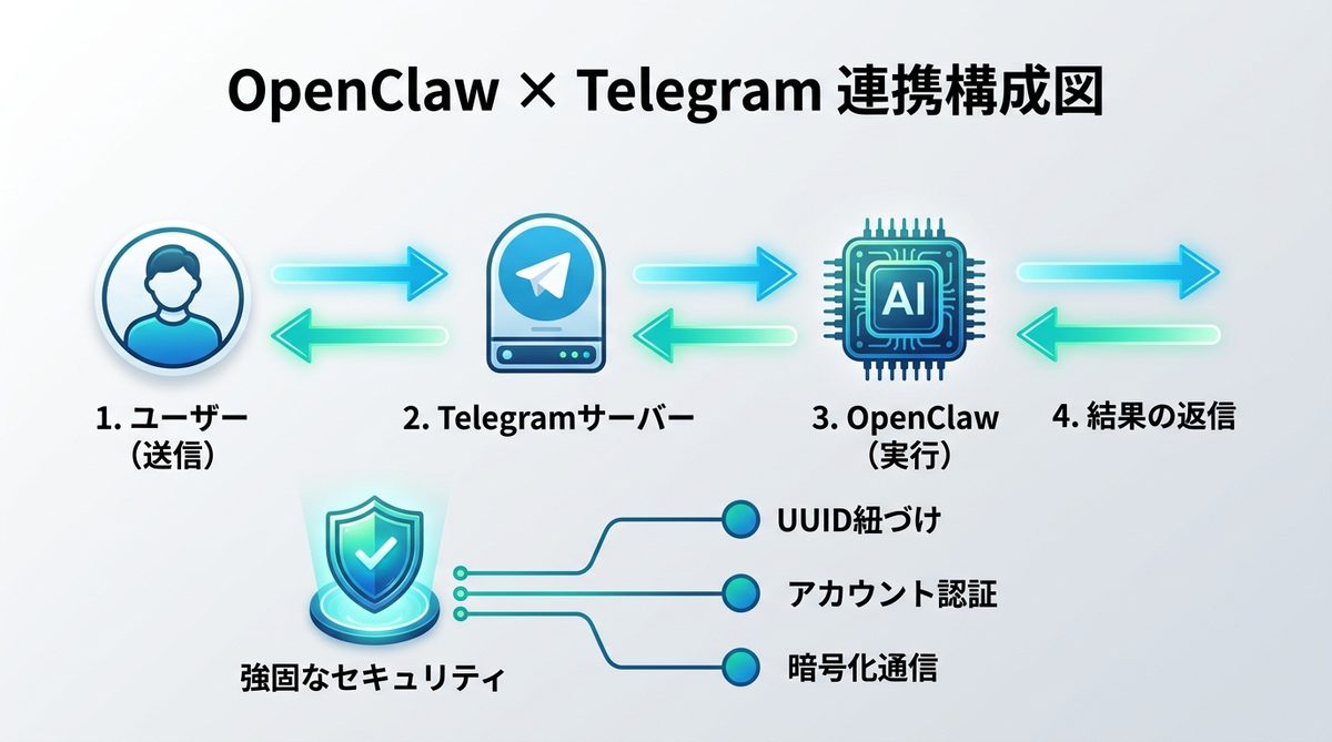 図解：【図解】OpenClawとTelegramが連携する仕組みと構成図