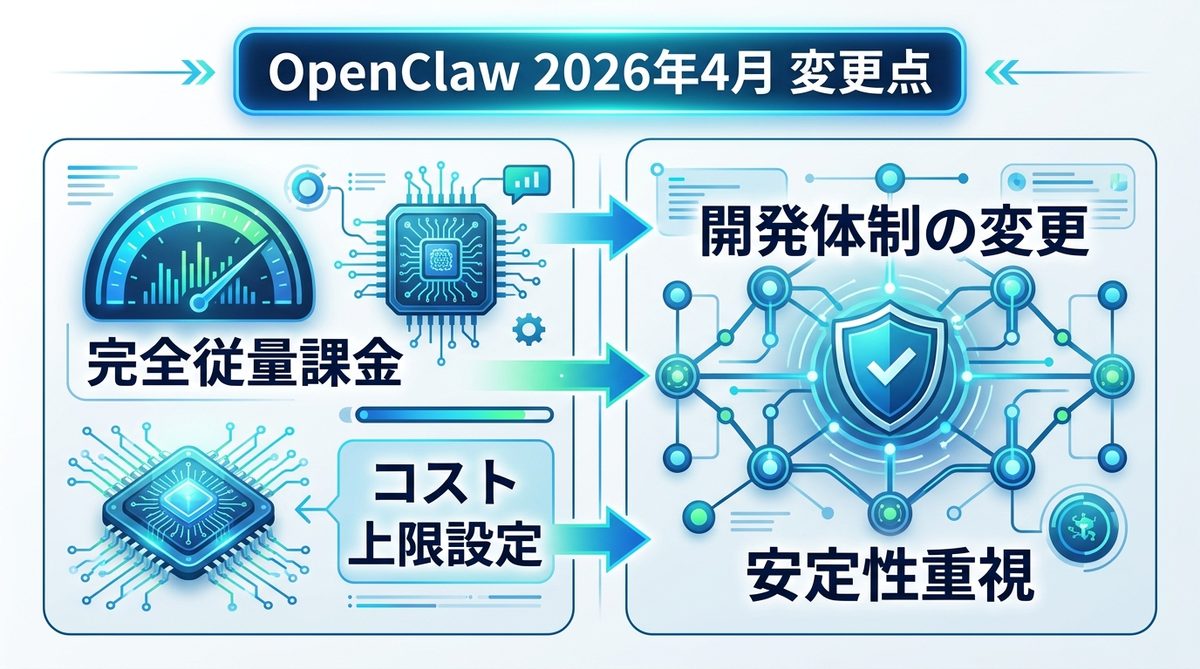 図解：【注意】OpenClaw利用前に知るべき、2026年4月施行の料金・体制変更